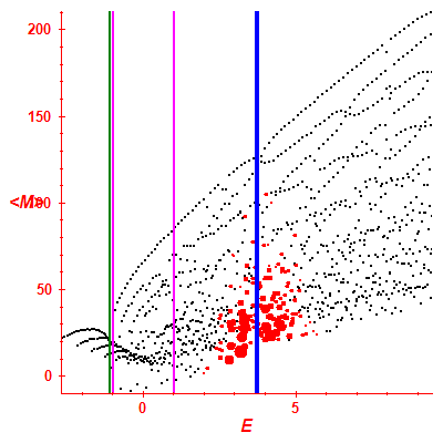 Peres lattice <M>